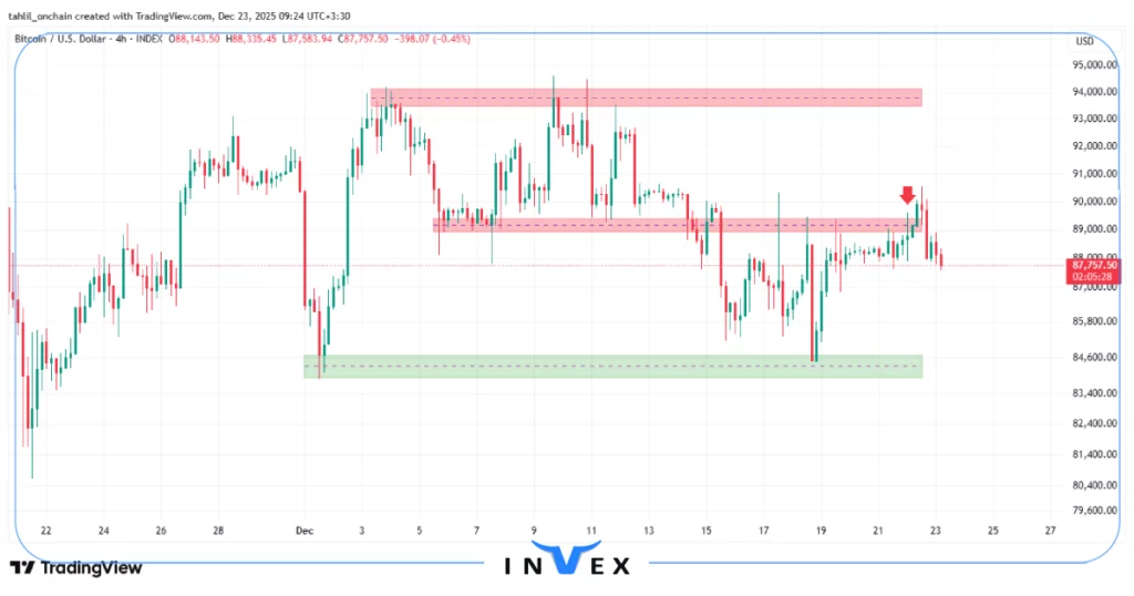 تحلیل بیت کوین 2 دی