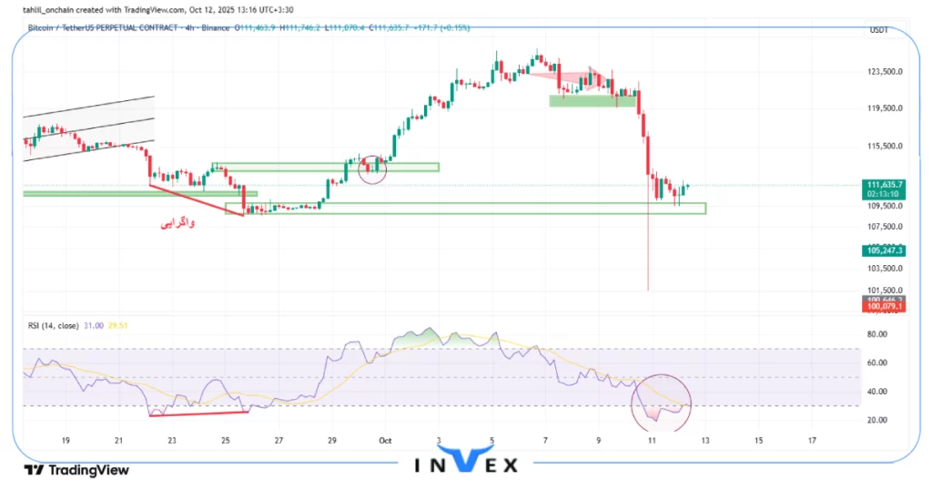 تحلیل تکنیکال بیت کوین 20 مهر 