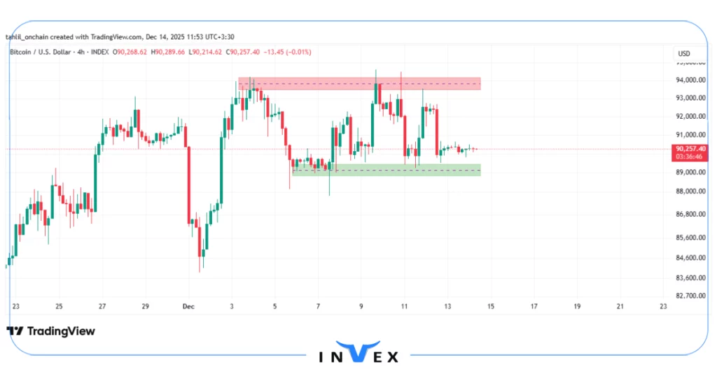 تحلیل تکنیکال بیت کوین 23 آذر