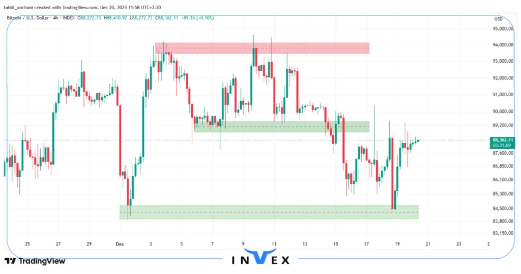 تحلیل بیت کوین 29 آذر