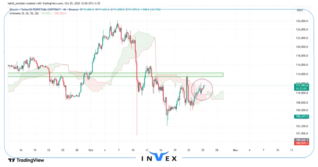 تحلیل بیت کوین 3 آبان