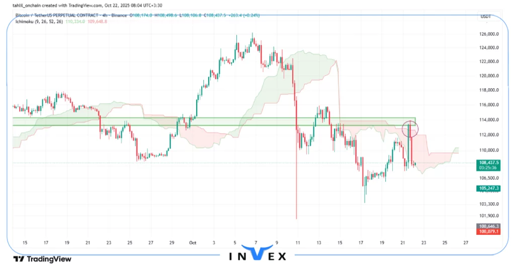 تحلیل تکنیکال بیت کوین 30 مهر 