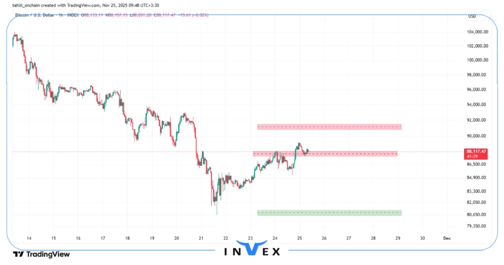 تحلیل بیت کوین 4 آذر