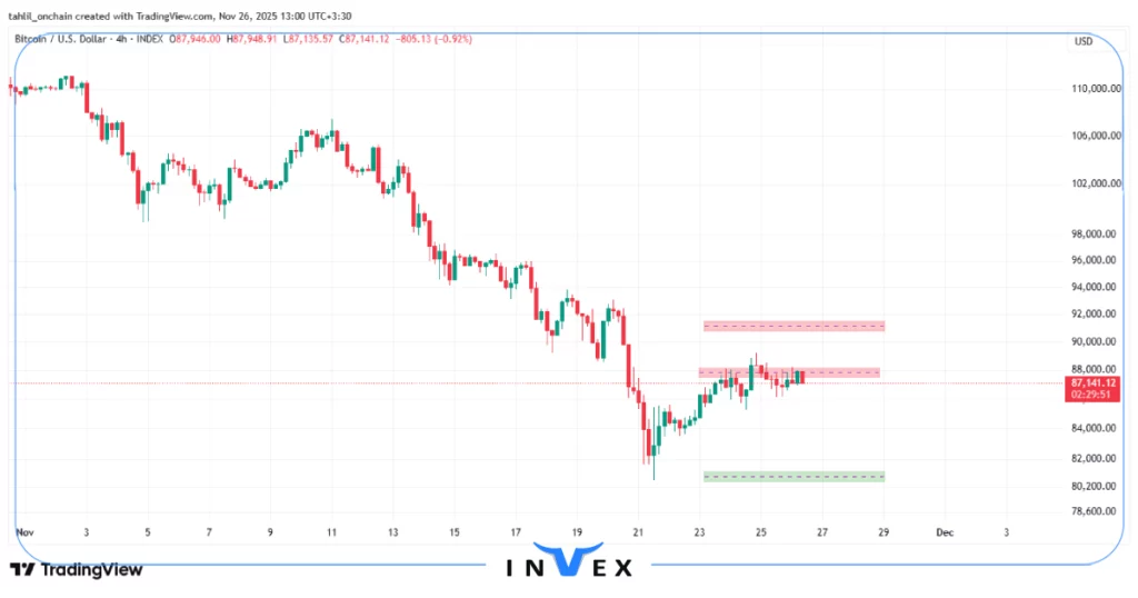 تحلیل بیت کوین 5 آذر