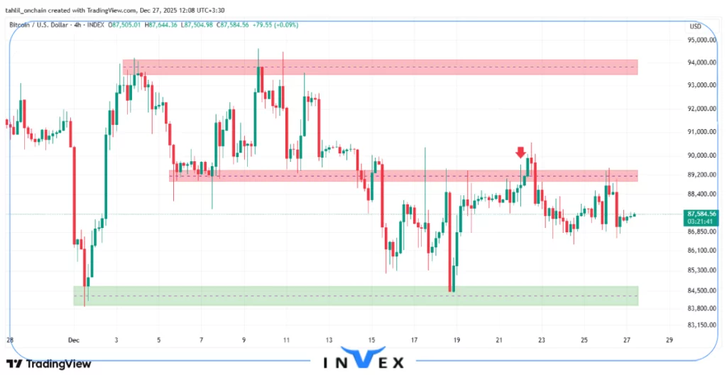 تحلیل بیت کوین 6 دی