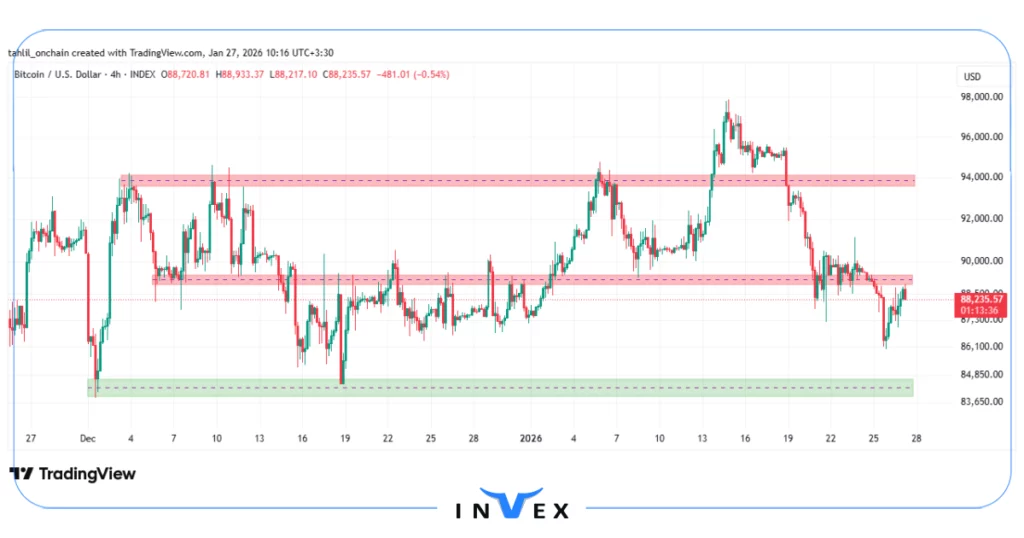 تحلیل بیت کوین 7 بهمن