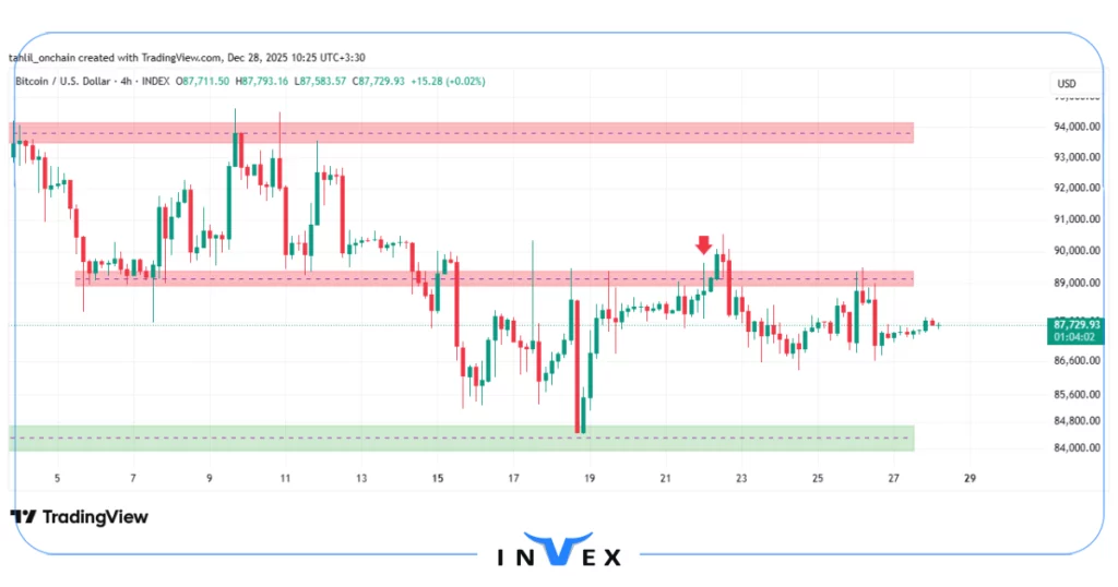 تحلیل بیت کوین 7 دی
