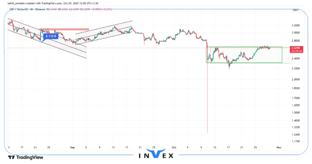 تحلیل تکنیکال ریپل 7 آبان