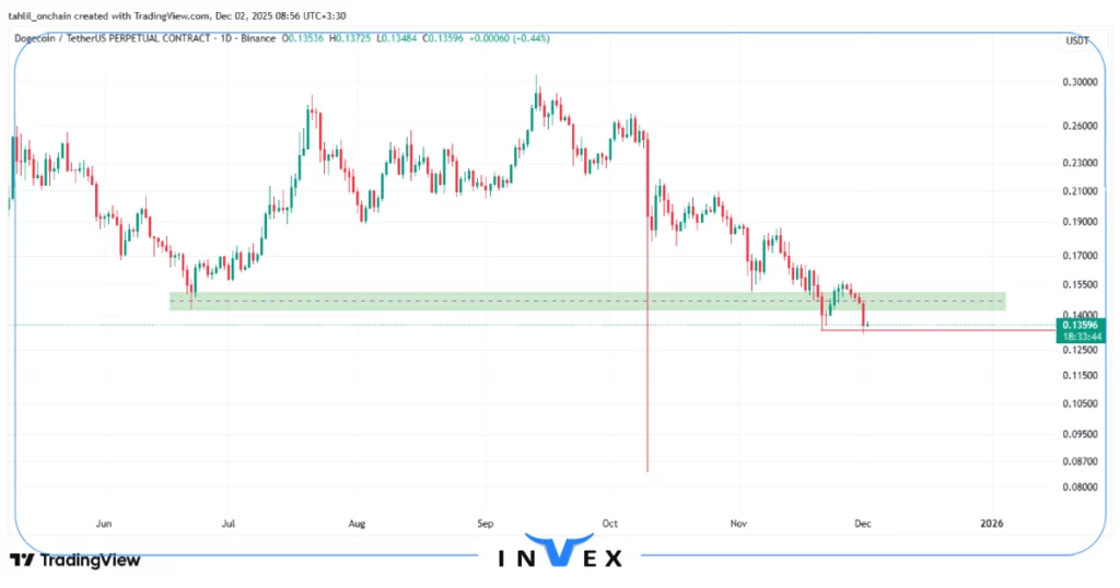 تحلیل دوج کوین 11 آذر