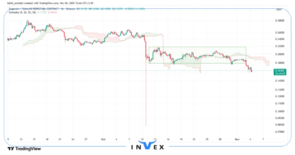 تحلیل دوج کوین 13 آبان