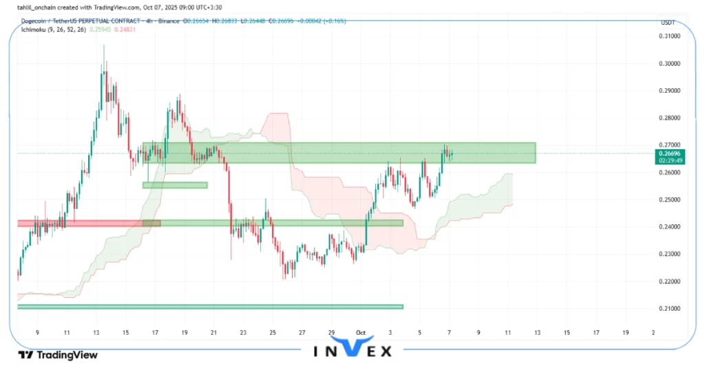 تحلیل دوج کوین 15 مهر 