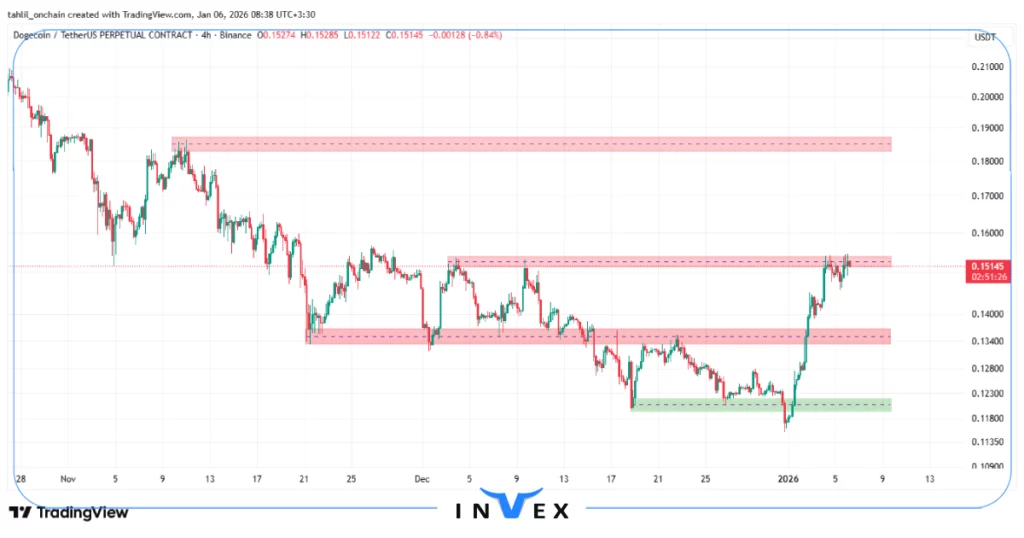 تحلیل دوج کوین 16 دی