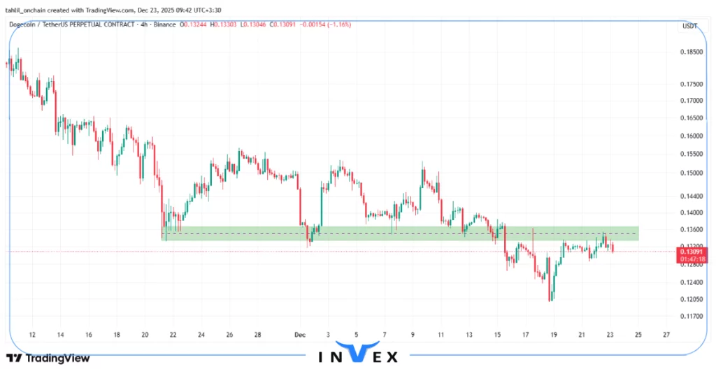 تحلیل دوج کوین 2 دی