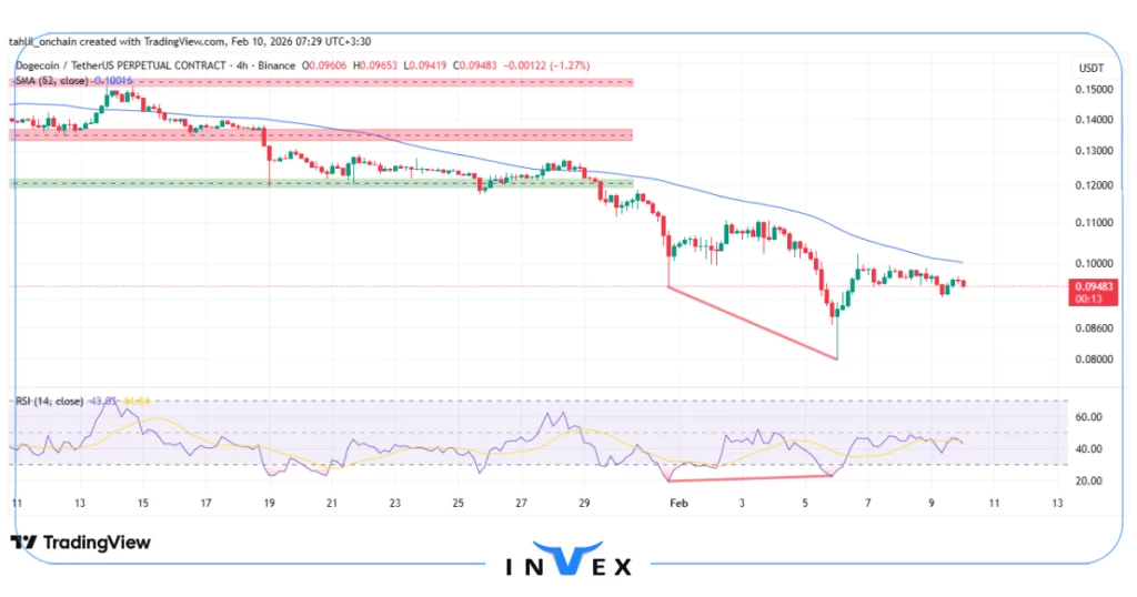 تحلیل لحظه ای دوج کوین 21 بهمن