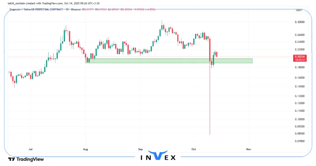 تحلیل دوج کوین 22 مهر 