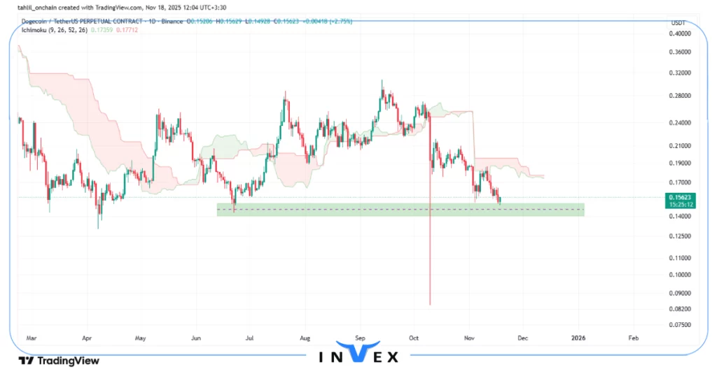 تحلیل دوج کوین 27 آبان