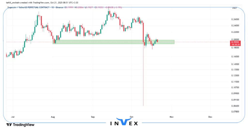 تحلیل دوج کوین 29 مهر 