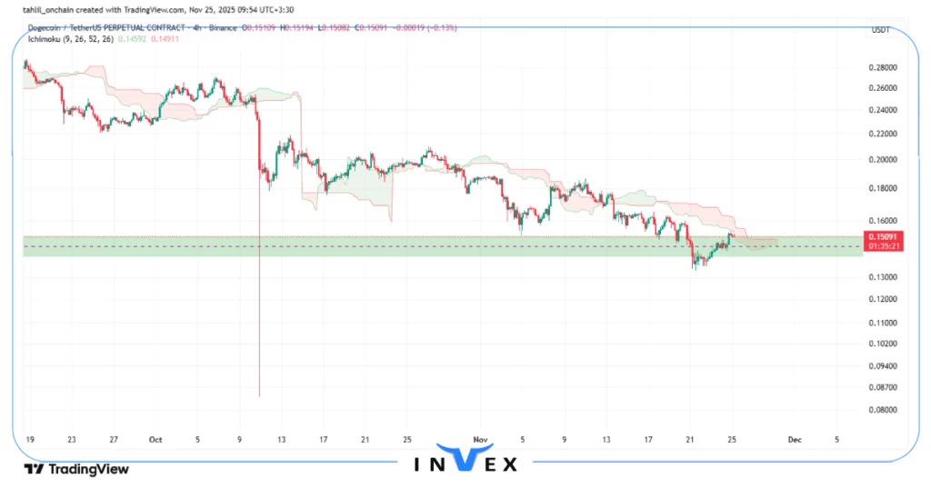 تحلیل دوج کوین ۴ آذر