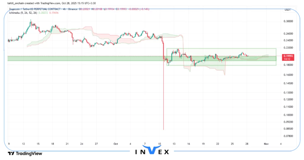 تحلیل دوج کوین 6 آبان 