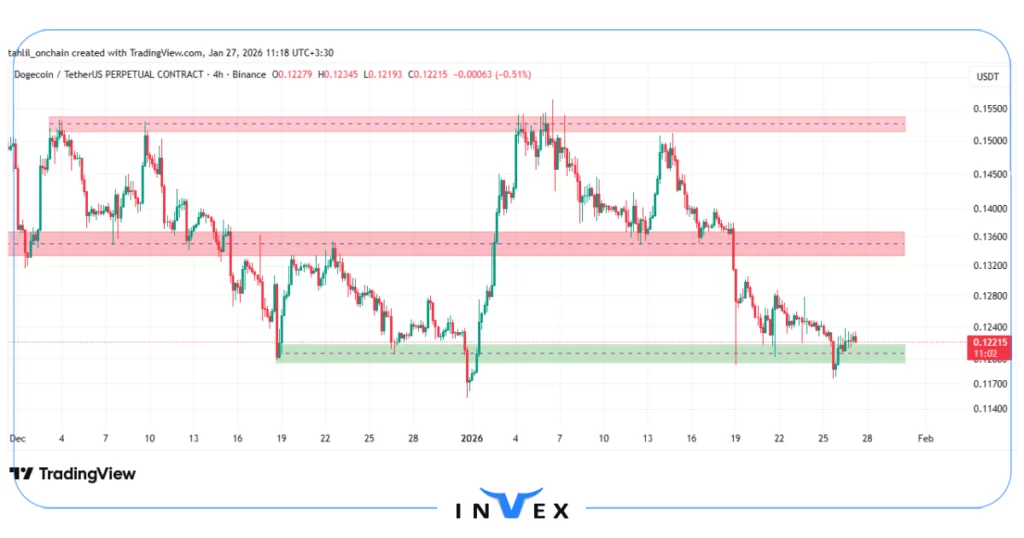 تحلیل دوج کوین 7 بهمن