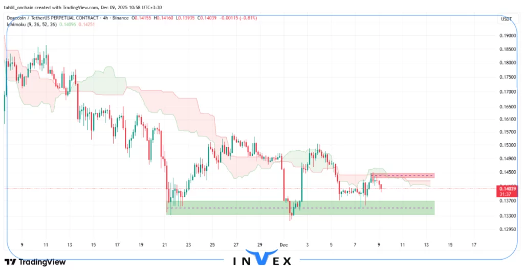 تحلیل دوج کوین 18 آذر