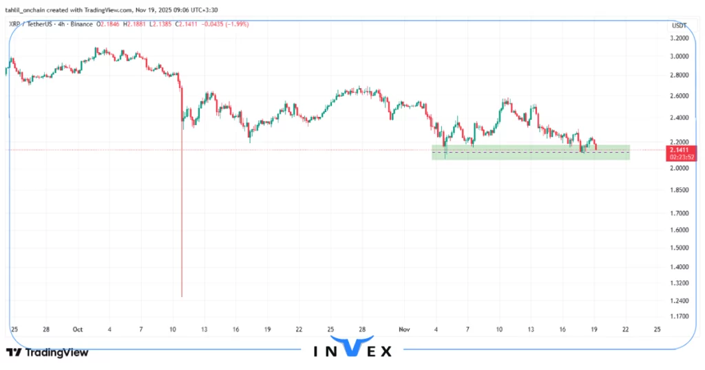 تحلیل تکنیکال ریپل 28 ابان