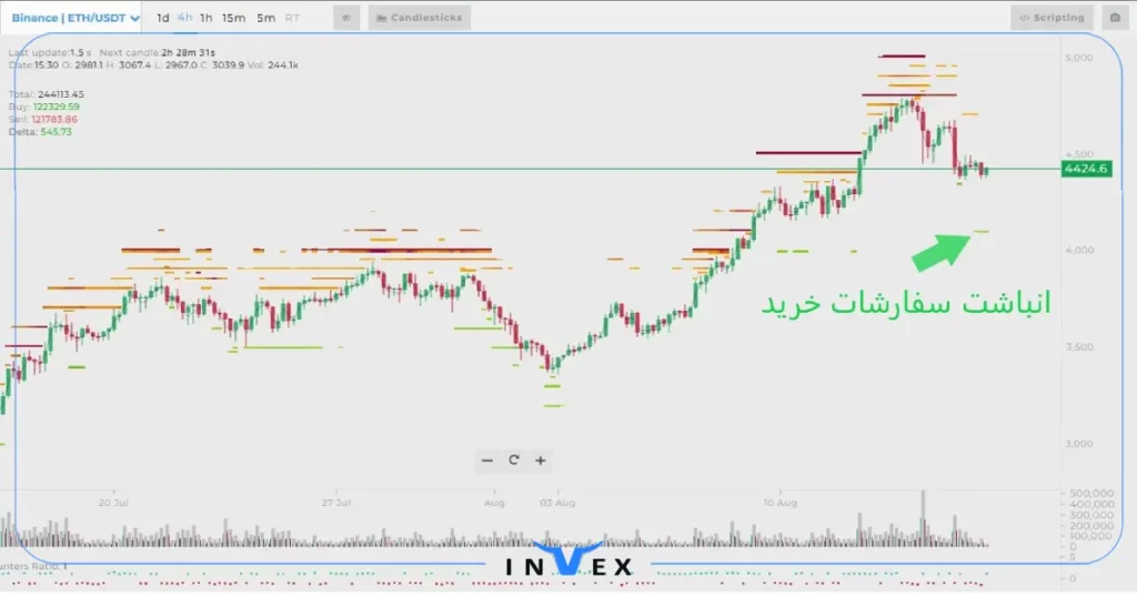 سفارشات خرید و فروش اتریوم 25 مرداد