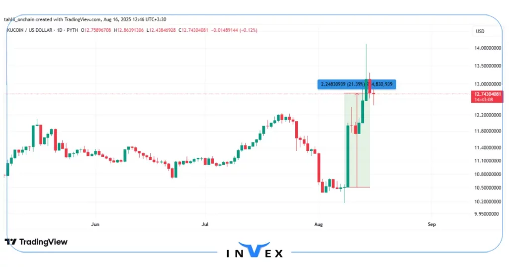 نمودار ارز دیجیتال KCS