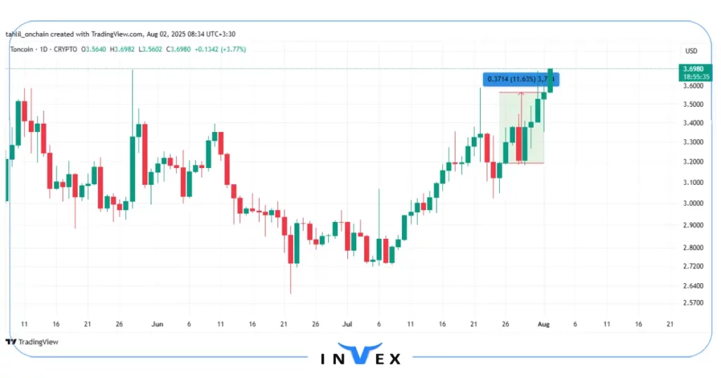 نمودار ارز دیجیتال تون