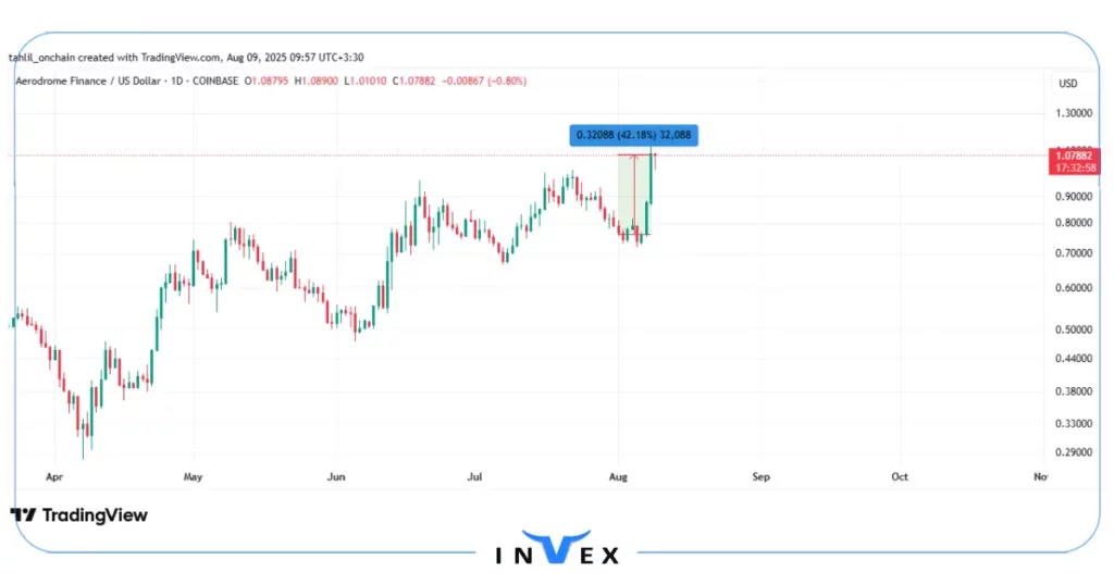 نمودار قیمت ارز دیجیتال آئرودروم فایننس
