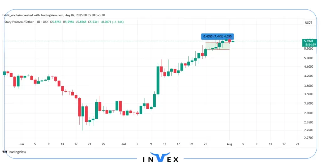 نمودار قیمت توکن IP
