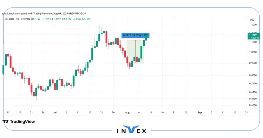 نمودار قیمت لیدو دائو (LDO)