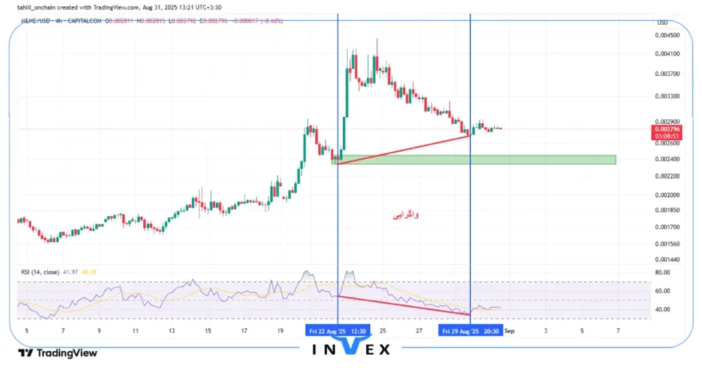 نمودار قیمت میم کوین