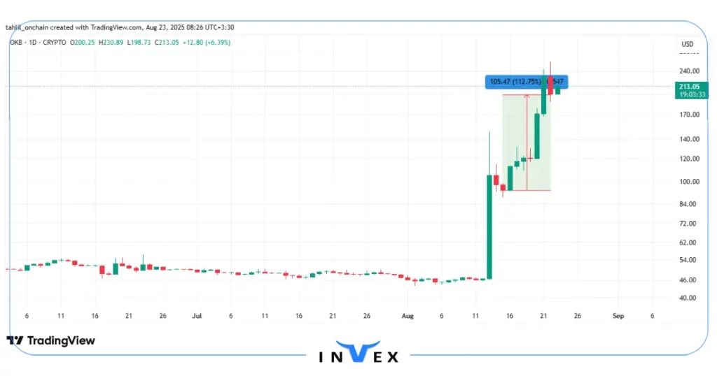 نمودار قیمت توکن OKB