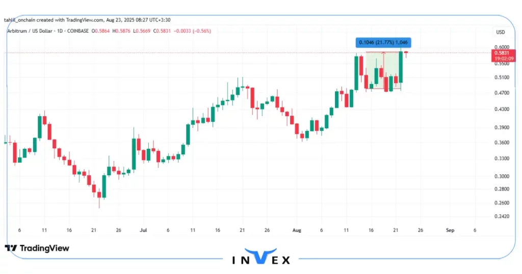 نموادار قیمت ارز دیجیتال آربیتروم