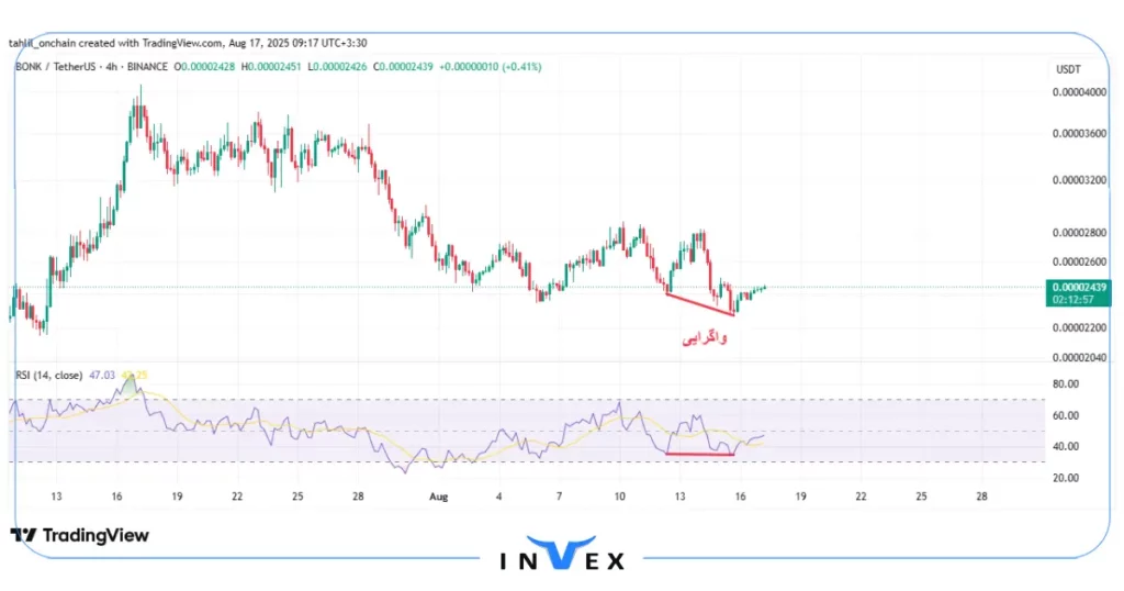 نمودار قیمت بونک
