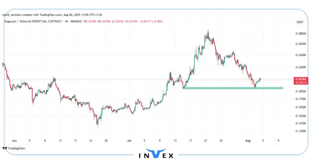 نمودار قیمت دوج کیون