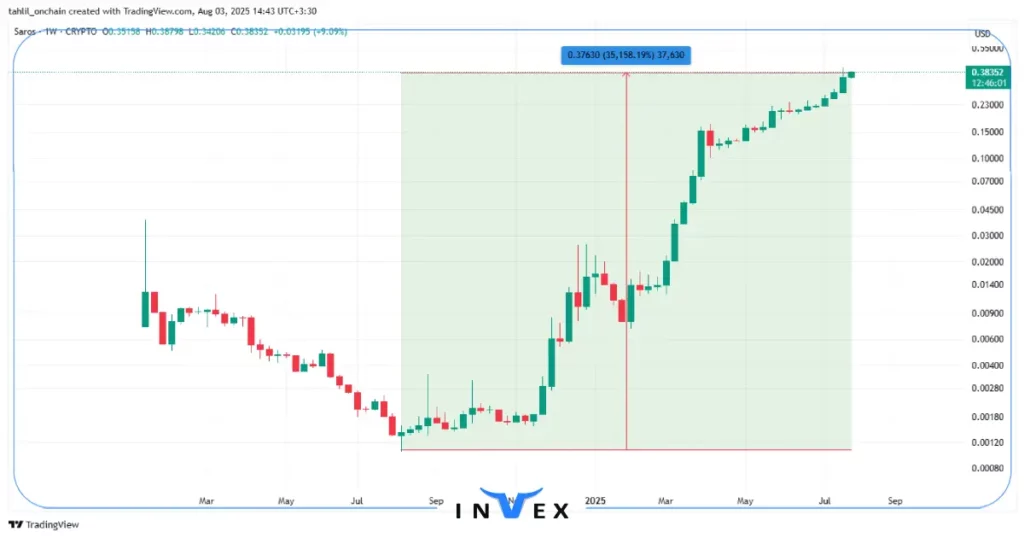 نموار قیمت ساروس