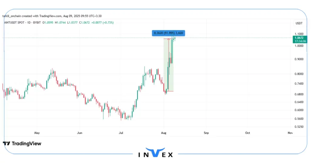 نمودار قیمت منتل 