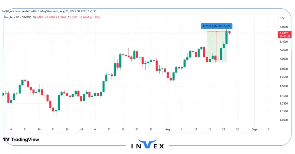 نمودار قیمت ارز دیجیتال مورفو