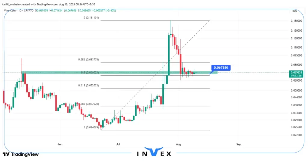 نمودار قیمت واین