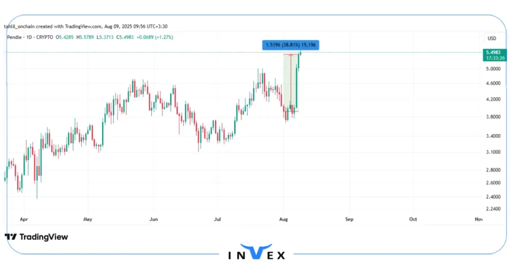 نمودار قیمت پندل (PENDLE)