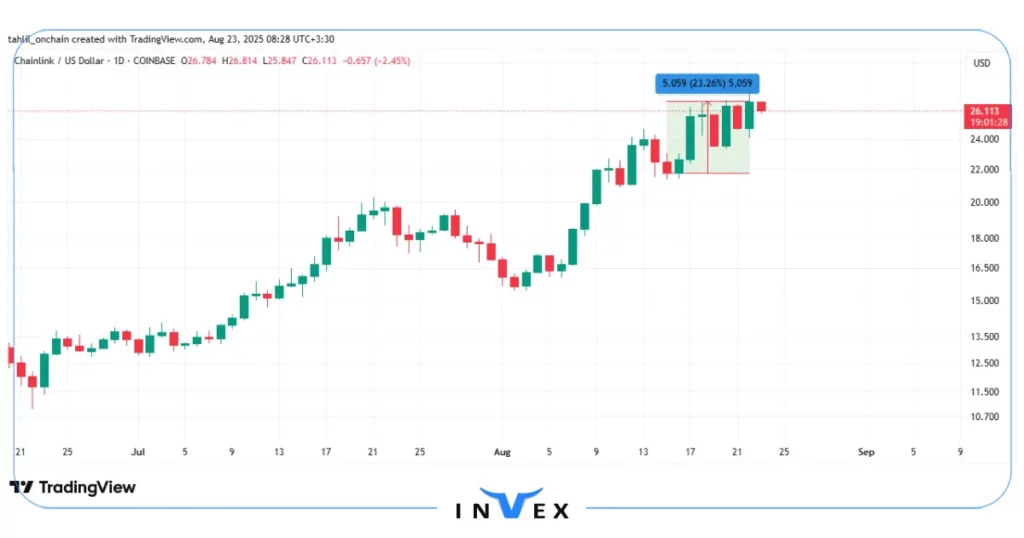 نمودار قیمت چین لینک (LINK)