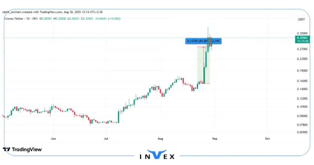 نمودار قیمت توکن Cronos