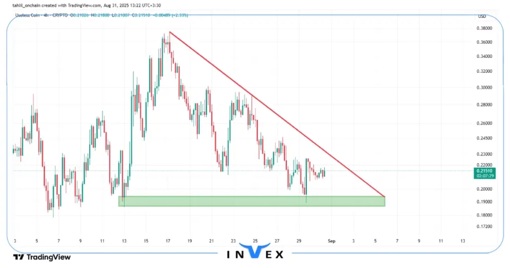 نمودار قیمت یوزلس کوین