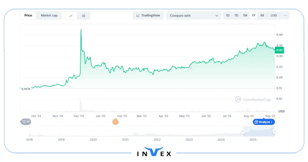 بهترین ارز دیجیتال چینی ترون