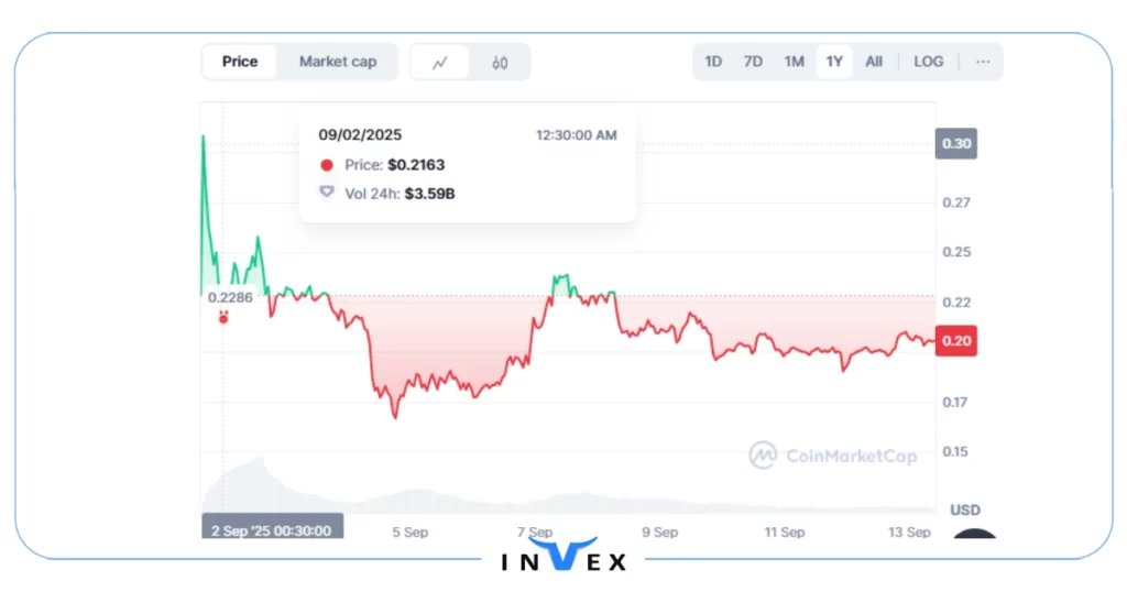 تاریخچه قیمت ارز wlfi 