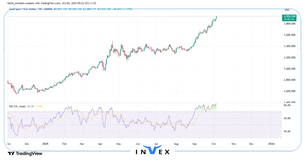 تحلیل انس جهانی طلا 14 مهر 