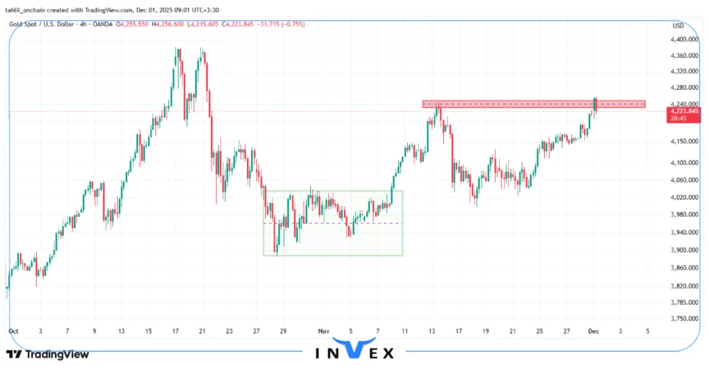 تحلیل انس جهانی طلا 10 آذر