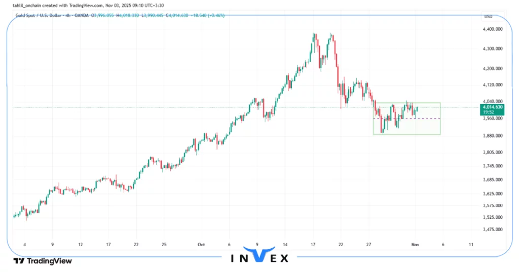 تحلیل انس جهانی طلا 12 آبان